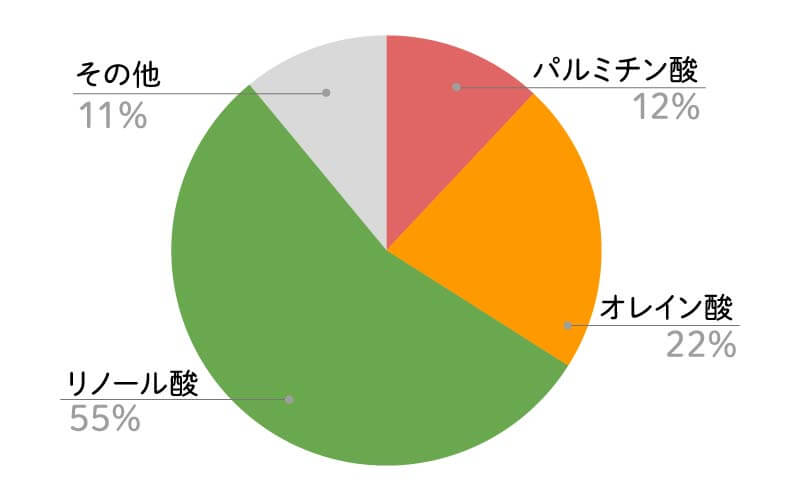 ブラッククミンシードオイル脂肪酸